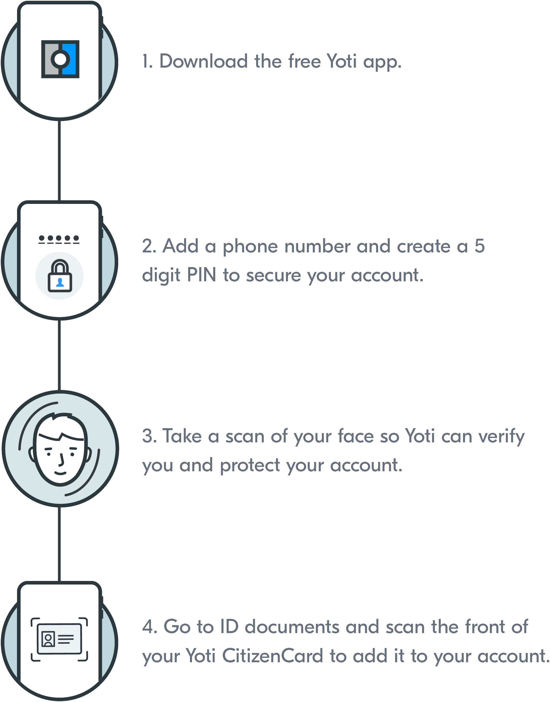 Creating digital ID with Yoti CitizenCard